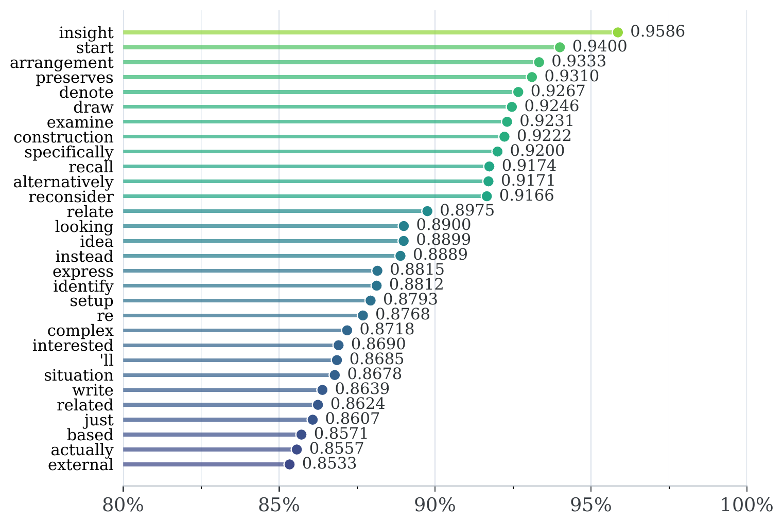 Lollipop plot showing the fraction of occurrences of each token type selected as top-entropy anchors; reasoning-operation tokens show high concentrations.