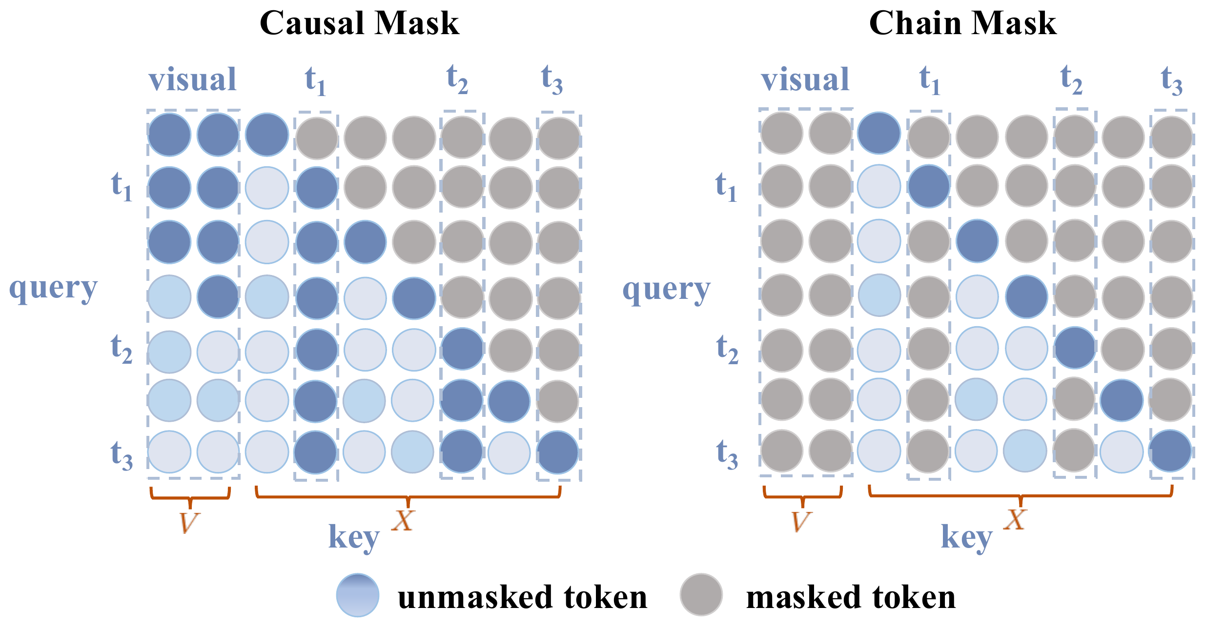 Side-by-side attention matrices comparing a causal mask with RAPO's chain mask, which blocks access to visual tokens and earlier anchors.