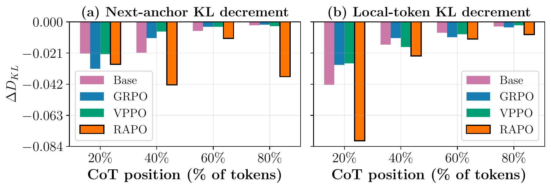 Grouped bar plots comparing downstream KL changes under anchor visual masking: RAPO shows the largest reduction at next anchors and subsequent local tokens.