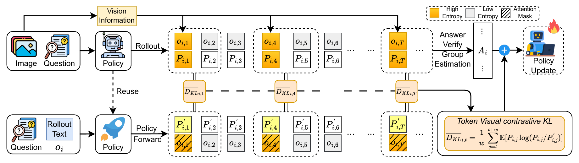 RAPO training overview: a visual rollout is reused in a chain-masked forward pass; high-entropy anchor positions receive a visual contrastive KL training signal and group-based policy updates.