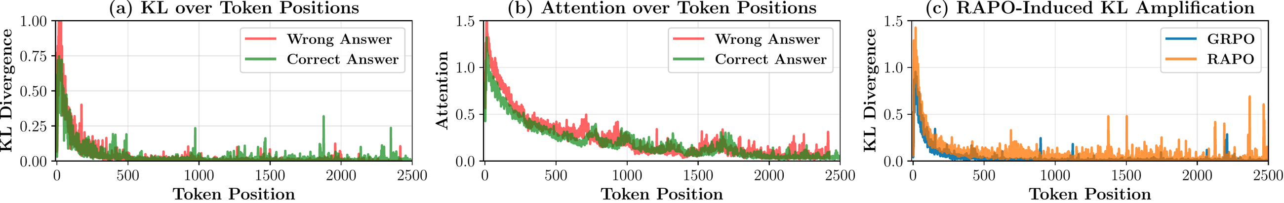 Three original trajectory plots show correct versus incorrect contrastive KL, visual attention, and RAPO versus GRPO token-wise KL over up to 2,500 tokens.