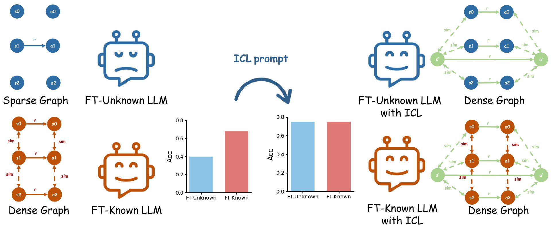 From Parameters to Prompts: Understanding and Mitigating the Factuality Gap between Fine-Tuned LLMs
