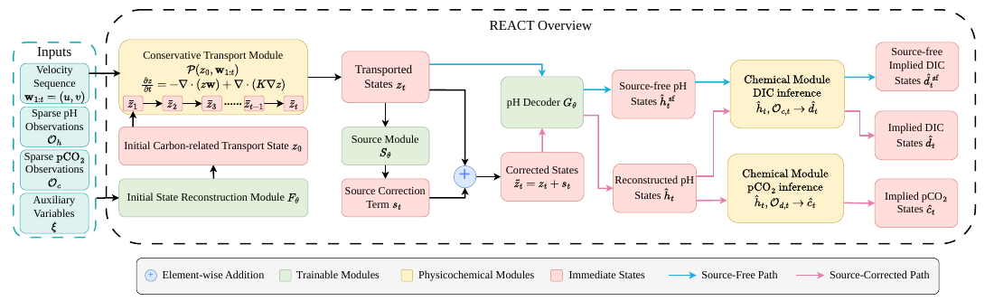 REACT: Physically and Chemically Consistent Reconstruction of Marine Active Tracers